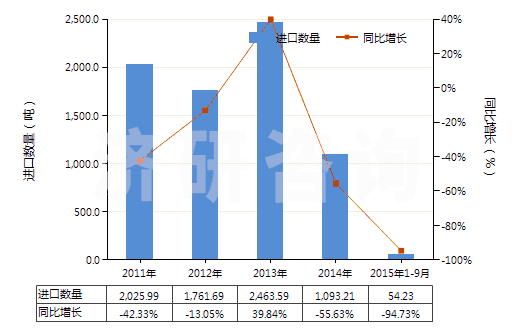 2011-2015年9月中國(guó)水合肼(HS28251010)進(jìn)口量及增速統(tǒng)計(jì)